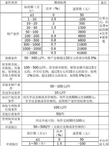 欠款5万起诉律师费多少钱？