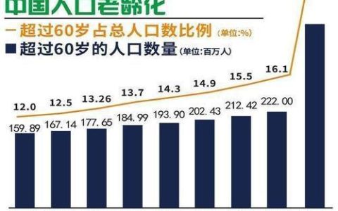 中国人口现状：60年来首次负增长，老龄化加剧