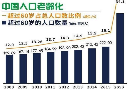 中国人口现状：60年来首次负增长，老龄化加剧