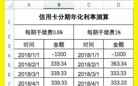 网贷利息和信用卡利息哪个高？