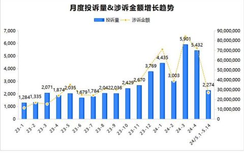 2024年网贷逾期人数现状及趋势分析