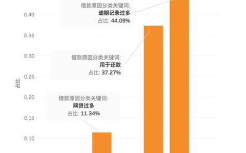 2024年网贷逾期人数现状及趋势分析