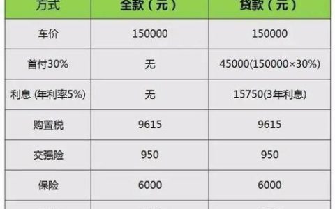 征信有问题怎么贷款买车？