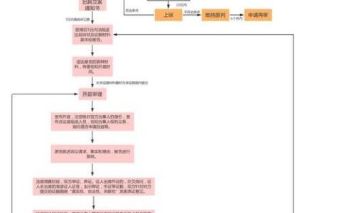 网贷逾期被起诉流程解析