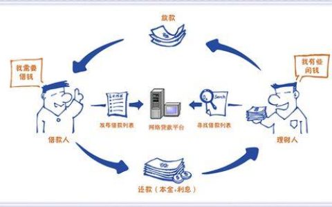 P2P网贷的模式不包括