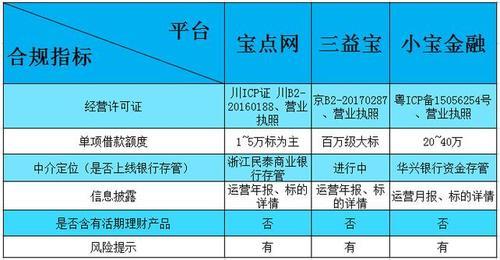 金融P2P理财平台：简介、优缺点和风险评估